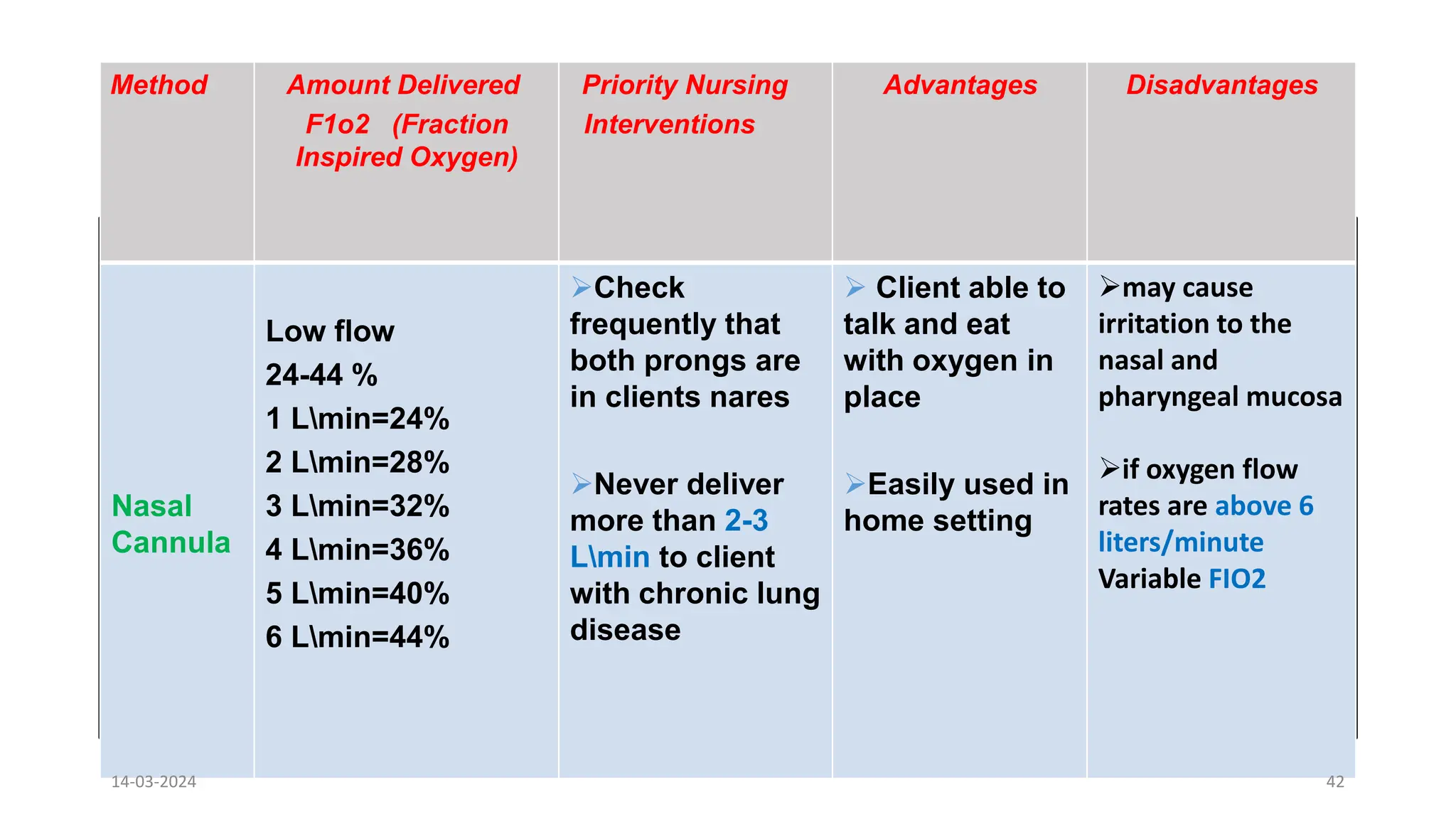 Disadvantages
Advantages
Priority Nursing
Interventions
Amount Delivered
F1o2 (Fraction
Inspired Oxygen)
Method
may cause
irritation to the
nasal and
pharyngeal mucosa
if oxygen flow
rates are above 6
liters/minute
Variable FIO2
 Client able to
talk and eat
with oxygen in
place
Easily used in
home setting
Check
frequently that
both prongs are
in clients nares
Never deliver
more than 2-3
Lmin to client
with chronic lung
disease
Low flow
24-44 %
1 Lmin=24%
2 Lmin=28%
3 Lmin=32%
4 Lmin=36%
5 Lmin=40%
6 Lmin=44%
Nasal
Cannula
14-03-2024 42
 