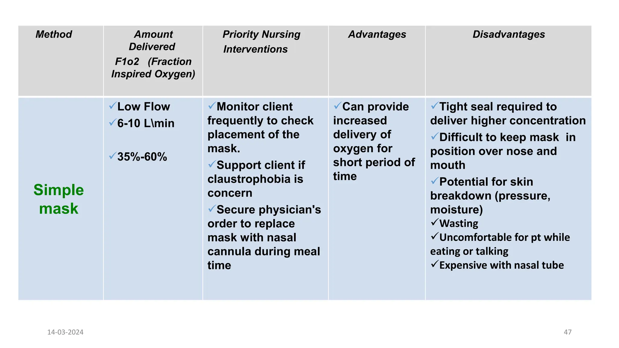 Disadvantages
Advantages
Priority Nursing
Interventions
Amount
Delivered
F1o2 (Fraction
Inspired Oxygen)
Method
Tight seal required to
deliver higher concentration
Difficult to keep mask in
position over nose and
mouth
Potential for skin
breakdown (pressure,
moisture)
Wasting
Uncomfortable for pt while
eating or talking
Expensive with nasal tube
Can provide
increased
delivery of
oxygen for
short period of
time
Monitor client
frequently to check
placement of the
mask.
Support client if
claustrophobia is
concern
Secure physician's
order to replace
mask with nasal
cannula during meal
time
Low Flow
6-10 Lmin
35%-60%
Simple
mask
14-03-2024 47
 