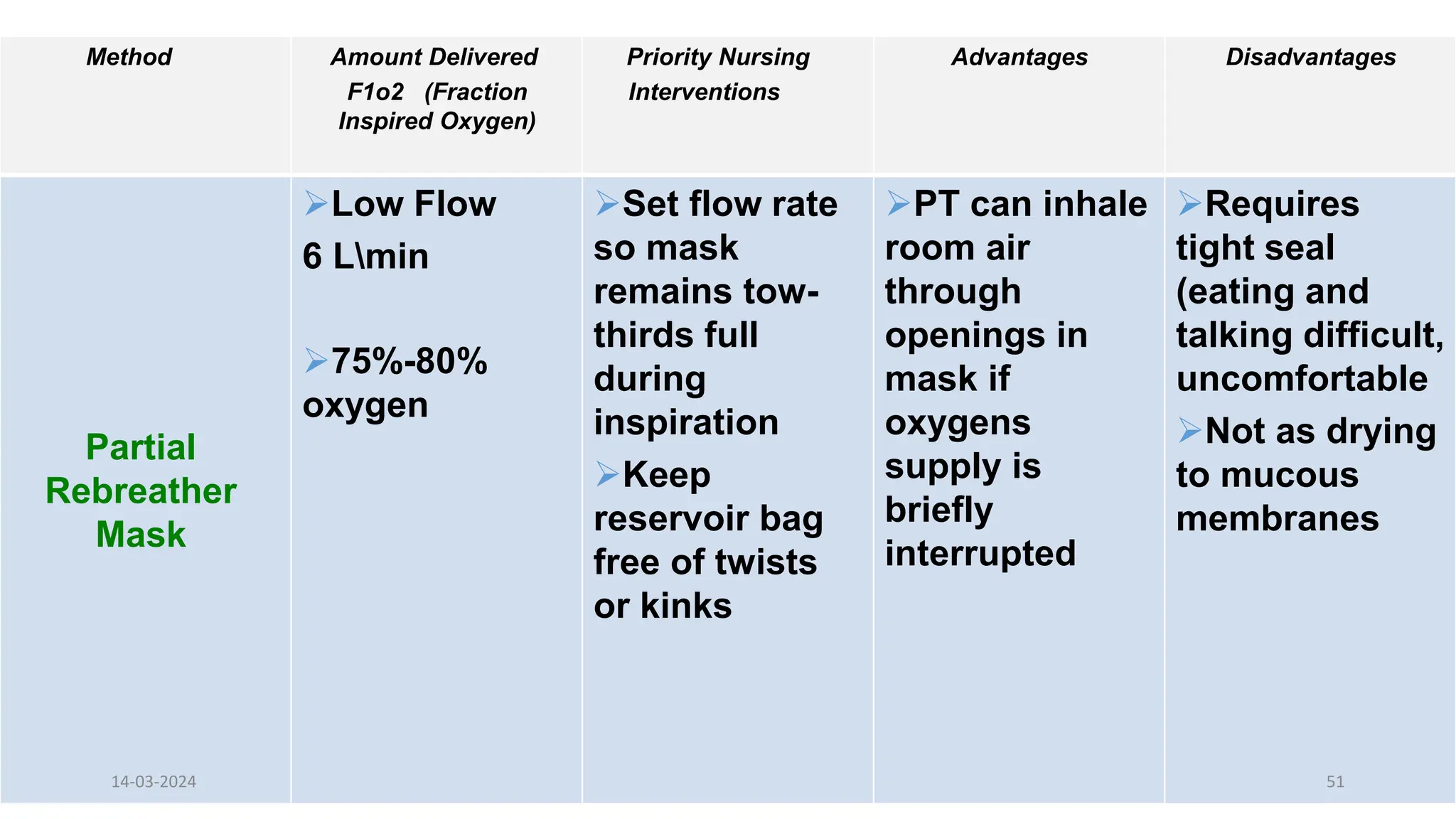 Disadvantages
Advantages
Priority Nursing
Interventions
Amount Delivered
F1o2 (Fraction
Inspired Oxygen)
Method
Requires
tight seal
(eating and
talking difficult,
uncomfortable
Not as drying
to mucous
membranes
PT can inhale
room air
through
openings in
mask if
oxygens
supply is
briefly
interrupted
Set flow rate
so mask
remains tow-
thirds full
during
inspiration
Keep
reservoir bag
free of twists
or kinks
Low Flow
6 Lmin
75%-80%
oxygen
Partial
Rebreather
Mask
14-03-2024 51
 