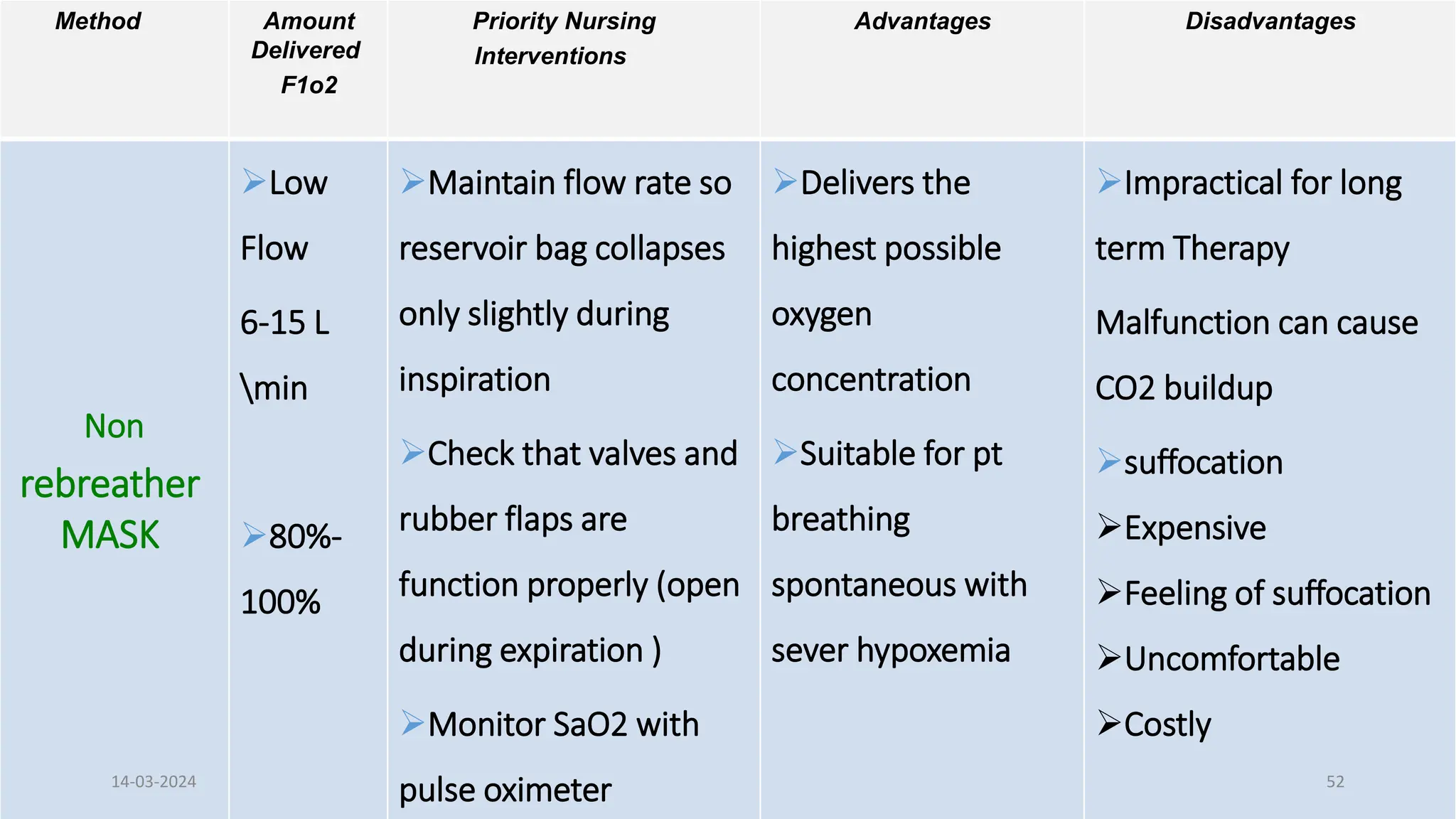 Disadvantages
Advantages
Priority Nursing
Interventions
Amount
Delivered
F1o2
Method
Impractical for long
term Therapy
Malfunction can cause
CO2 buildup
suffocation
Expensive
Feeling of suffocation
Uncomfortable
Costly
Delivers the
highest possible
oxygen
concentration
Suitable for pt
breathing
spontaneous with
sever hypoxemia
Maintain flow rate so
reservoir bag collapses
only slightly during
inspiration
Check that valves and
rubber flaps are
function properly (open
during expiration )
Monitor SaO2 with
pulse oximeter
Low
Flow
6-15 L
min
80%-
100%
Non
rebreather
MASK
14-03-2024 52
 