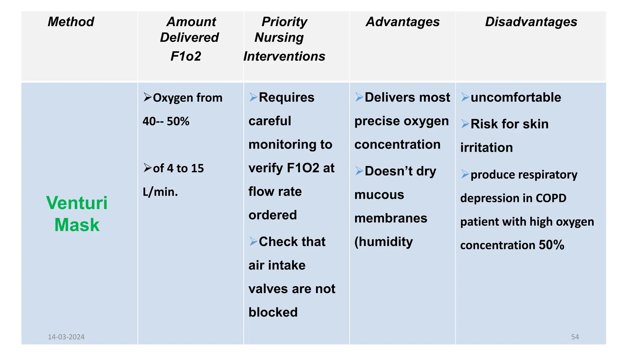 Disadvantages
Advantages
Priority
Nursing
Interventions
Amount
Delivered
F1o2
Method
uncomfortable
Risk for skin
irritation
produce respiratory
depression in COPD
patient with high oxygen
concentration 50%
Delivers most
precise oxygen
concentration
Doesn’t dry
mucous
membranes
(humidity
Requires
careful
monitoring to
verify F1O2 at
flow rate
ordered
Check that
air intake
valves are not
blocked
Oxygen from
40-- 50%
of 4 to 15
L/min.
Venturi
Mask
14-03-2024 54
 