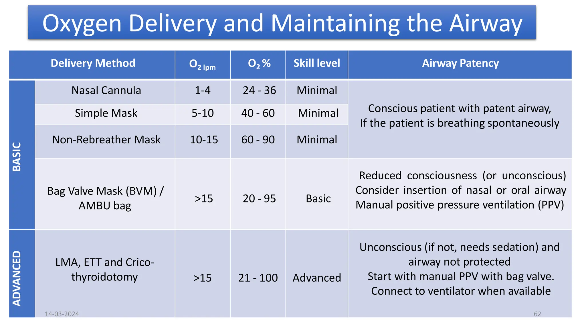 Oxygen Delivery and Maintaining the Airway
Page 9
Delivery Method O2 lpm O2 % Skill level Airway Patency
BASIC
Nasal Cannula 1-4 24 - 36 Minimal
Conscious patient with patent airway,
If the patient is breathing spontaneously
Simple Mask 5-10 40 - 60 Minimal
Non-Rebreather Mask 10-15 60 - 90 Minimal
Bag Valve Mask (BVM) /
AMBU bag
>15 20 - 95 Basic
Reduced consciousness (or unconscious)
Consider insertion of nasal or oral airway
Manual positive pressure ventilation (PPV)
ADVANCED
LMA, ETT and Crico-
thyroidotomy >15 21 - 100 Advanced
Unconscious (if not, needs sedation) and
airway not protected
Start with manual PPV with bag valve.
Connect to ventilator when available
14-03-2024 62
 