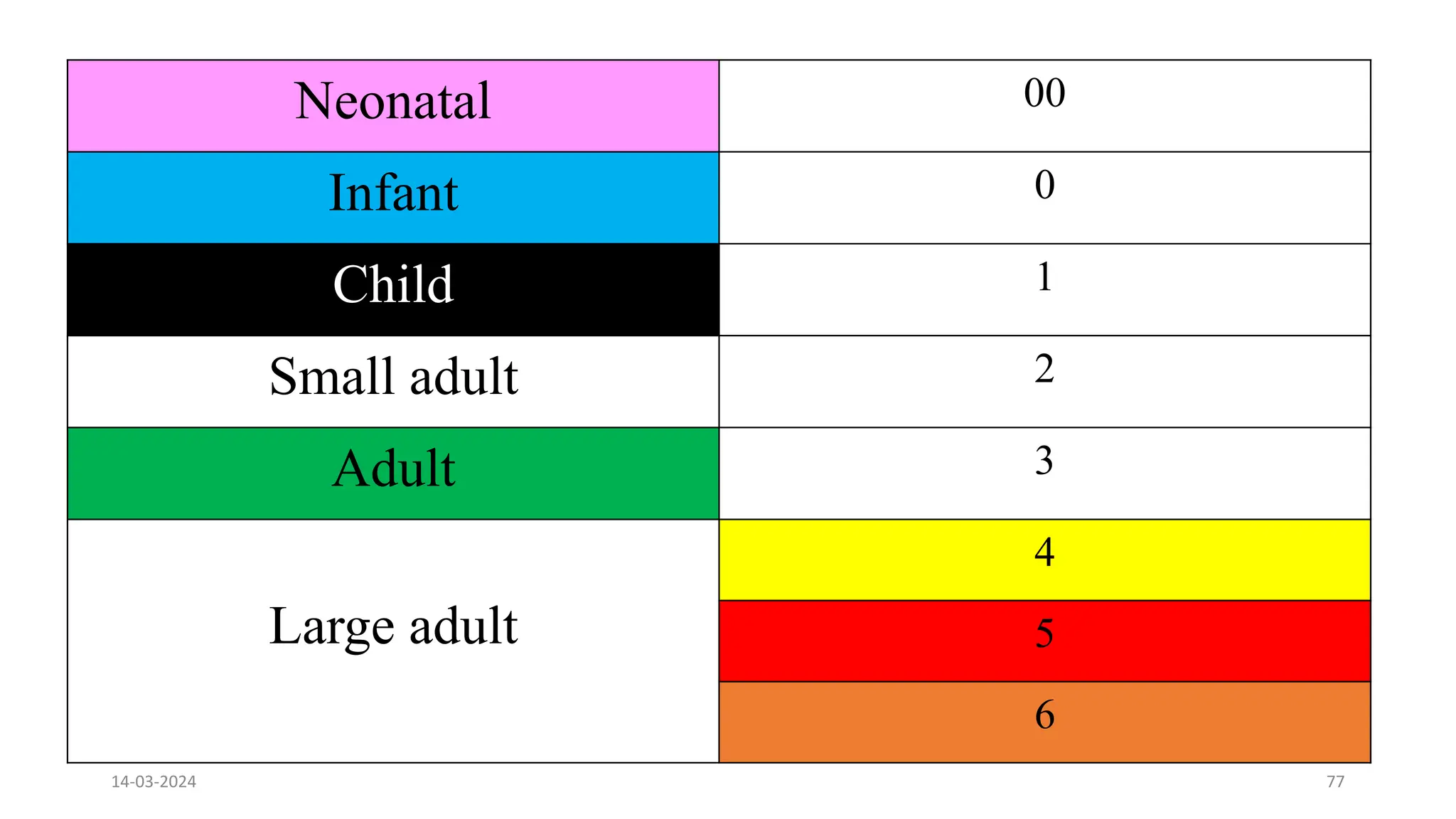 Neonatal 00
Infant 0
Child 1
Small adult 2
Adult 3
Large adult
4
5
6
14-03-2024 77
 