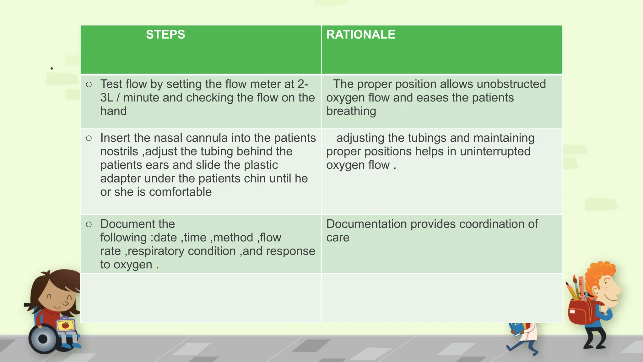 .
STEPS RATIONALE
o Test flow by setting the flow meter at 2-
3L / minute and checking the flow on the
hand
The proper position allows unobstructed
oxygen flow and eases the patients
breathing
o Insert the nasal cannula into the patients
nostrils ,adjust the tubing behind the
patients ears and slide the plastic
adapter under the patients chin until he
or she is comfortable
adjusting the tubings and maintaining
proper positions helps in uninterrupted
oxygen flow .
o Document the
following :date ,time ,method ,flow
rate ,respiratory condition ,and response
to oxygen .
Documentation provides coordination of
care
 