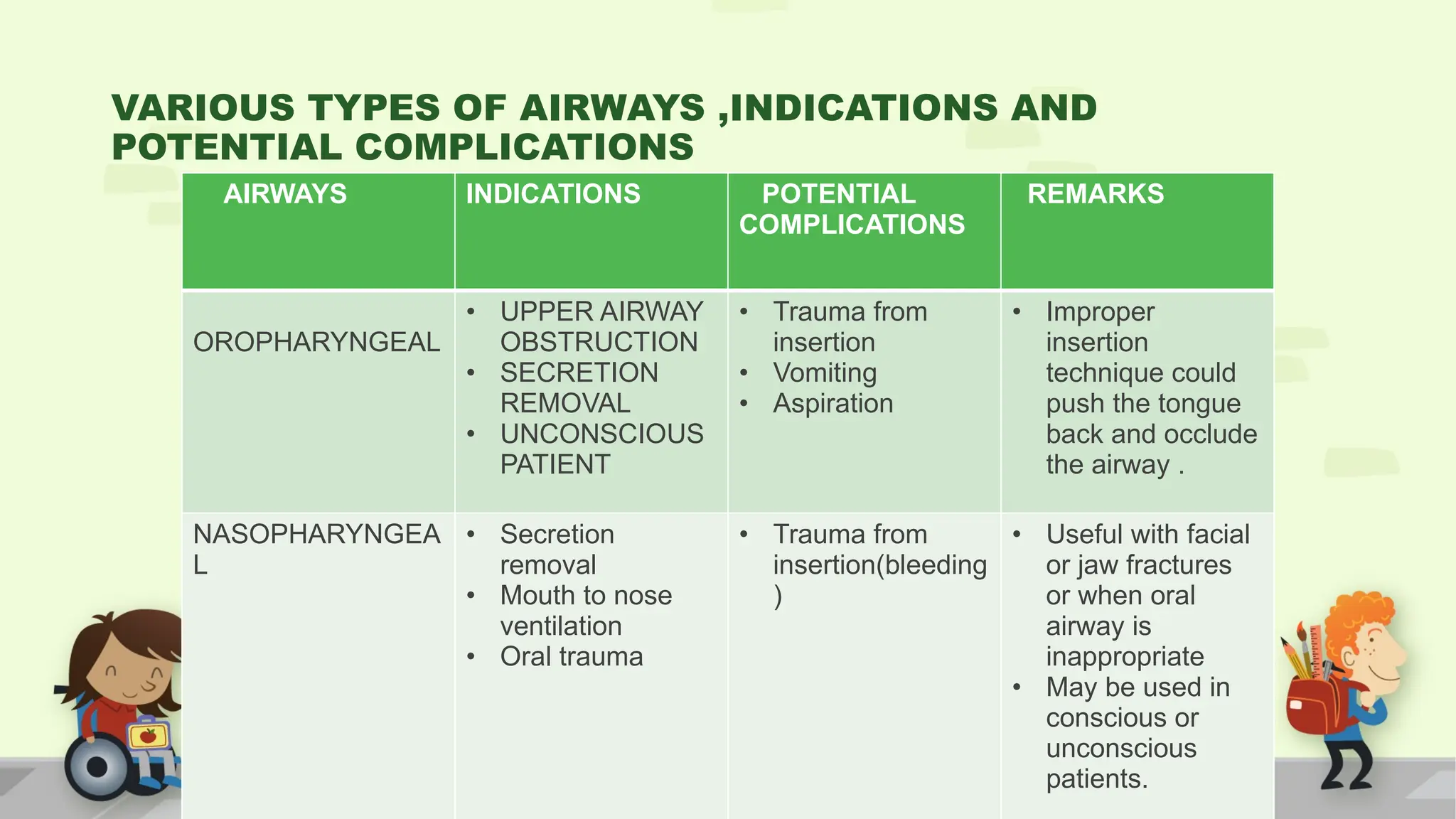 VARIOUS TYPES OF AIRWAYS ,INDICATIONS AND
POTENTIAL COMPLICATIONS
AIRWAYS INDICATIONS POTENTIAL
COMPLICATIONS
REMARKS
OROPHARYNGEAL
• UPPER AIRWAY
OBSTRUCTION
• SECRETION
REMOVAL
• UNCONSCIOUS
PATIENT
• Trauma from
insertion
• Vomiting
• Aspiration
• Improper
insertion
technique could
push the tongue
back and occlude
the airway .
NASOPHARYNGEA
L
• Secretion
removal
• Mouth to nose
ventilation
• Oral trauma
• Trauma from
insertion(bleeding
)
• Useful with facial
or jaw fractures
or when oral
airway is
inappropriate
• May be used in
conscious or
unconscious
patients.
 