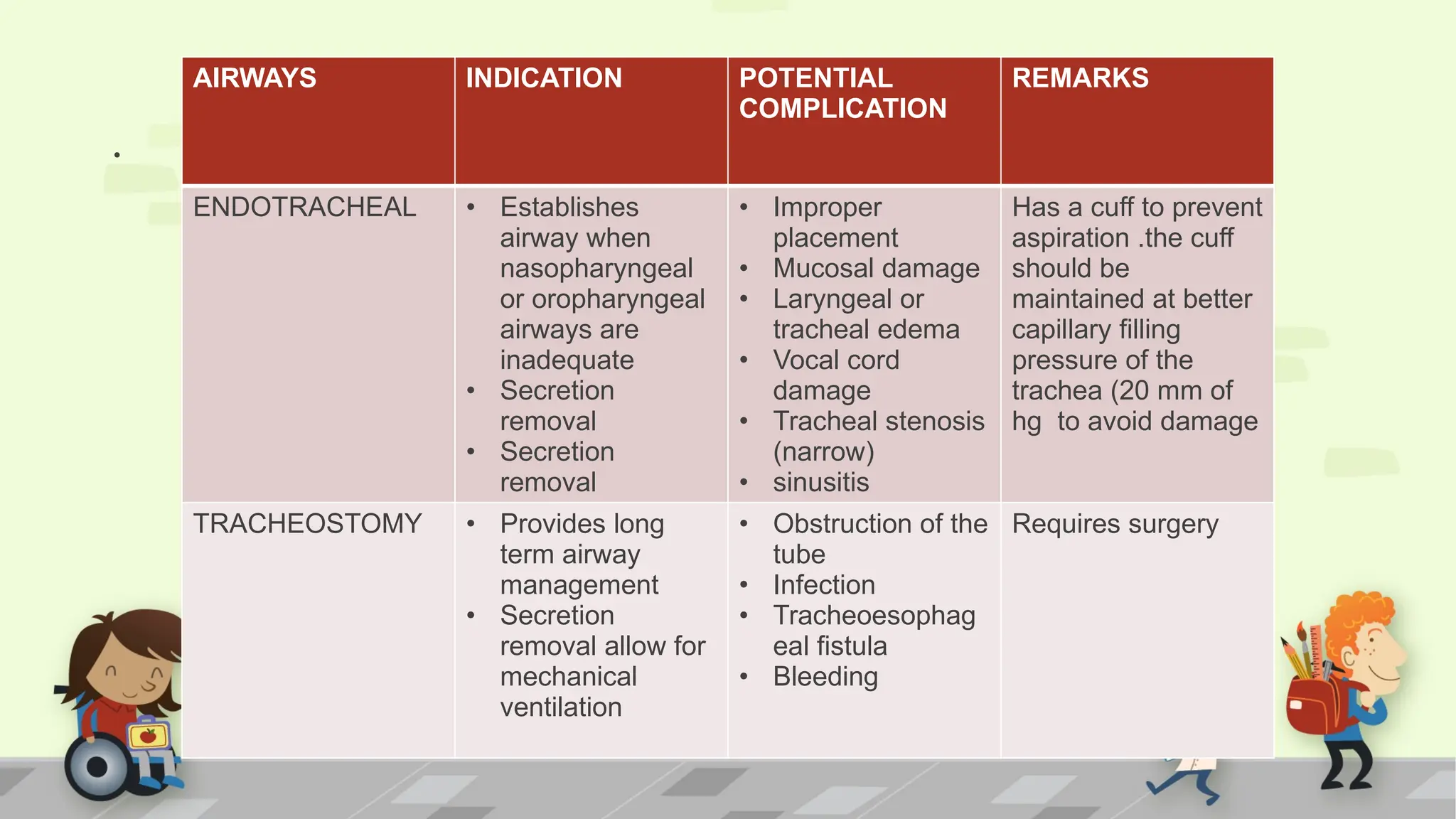 .
AIRWAYS INDICATION POTENTIAL
COMPLICATION
REMARKS
ENDOTRACHEAL • Establishes
airway when
nasopharyngeal
or oropharyngeal
airways are
inadequate
• Secretion
removal
• Secretion
removal
• Improper
placement
• Mucosal damage
• Laryngeal or
tracheal edema
• Vocal cord
damage
• Tracheal stenosis
(narrow)
• sinusitis
Has a cuff to prevent
aspiration .the cuff
should be
maintained at better
capillary filling
pressure of the
trachea (20 mm of
hg to avoid damage
TRACHEOSTOMY • Provides long
term airway
management
• Secretion
removal allow for
mechanical
ventilation
• Obstruction of the
tube
• Infection
• Tracheoesophag
eal fistula
• Bleeding
Requires surgery
 