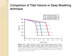 Comparison of Tidal Volume or Deep Breathing
technique
 