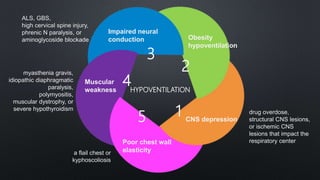 HYPOVENTILATION
3
Impaired neural
conduction
ALS, GBS,
high cervical spine injury,
phrenic N paralysis, or
aminoglycoside blockade
2
Obesity
hypoventilation
1 CNS depression
drug overdose,
structural CNS lesions,
or ischemic CNS
lesions that impact the
respiratory center
4Muscular
weakness
myasthenia gravis,
idiopathic diaphragmatic
paralysis,
polymyositis,
muscular dystrophy, or
severe hypothyroidism
5
Poor chest wall
elasticitya flail chest or
kyphoscoliosis
 