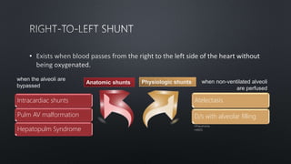 •
when the alveoli are
bypassed
Anatomic shunts when non-ventilated alveoli
are perfused
Physiologic shunts
Intracardiac shunts
Pulm AV malformation
Hepatopulm Syndrome
Atelectasis
D/s with alveolar filling
•Pneumonia
•ARDS
 
