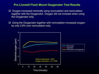 The Oxygenator, how effective is it? PPT