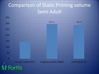 Comparison of Static Priming volume
Semi Adult
 