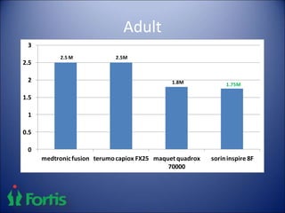 Adult
0
0.5
1
1.5
2
2.5
3
medtronicfusion terumocapiox FX25 maquet quadrox
70000
sorininspire 8F
2.5 M 2.5M
1.8M 1.75M
 