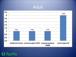 Adult
6.4
6.6
6.8
7
7.2
7.4
7.6
7.8
8
8.2
medtronicfusion terumocapiox FX25 maquet quadrox
70000
sorininspire 8F
7 Ltr. 7 lLtr. 7 Ltr.
8 Ltr.
 