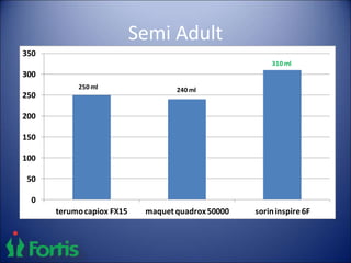 Semi Adult
0
50
100
150
200
250
300
350
terumocapiox FX15 maquet quadrox50000 sorininspire 6F
250 ml 240 ml
310 ml
 