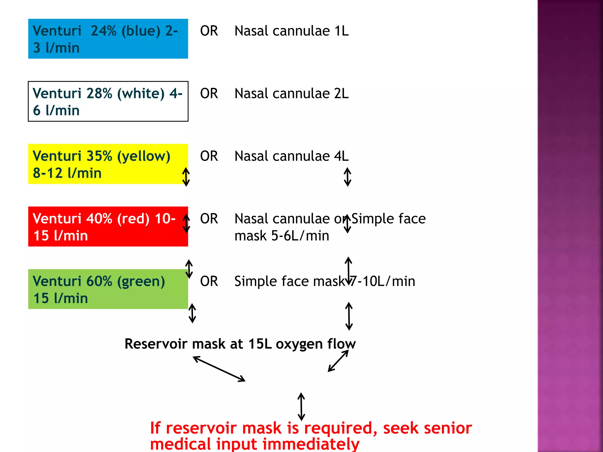 Venturi 24% (blue) 2-
3 l/min
OR Nasal cannulae 1L
Venturi 28% (white) 4-
6 l/min
OR Nasal cannulae 2L
Venturi 35% (yellow)
8-12 l/min
OR Nasal cannulae 4L
Venturi 40% (red) 10-
15 l/min
OR Nasal cannulae or Simple face
mask 5-6L/min
Venturi 60% (green)
15 l/min
OR Simple face mask 7-10L/min
Reservoir mask at 15L oxygen flow
If reservoir mask is required, seek senior
medical input immediately
 