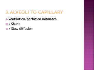  Ventilation/perfusion mismatch
 • Shunt
 • Slow diffusion
 
