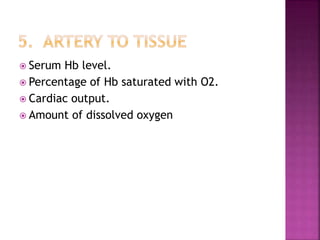  Serum Hb level.
 Percentage of Hb saturated with O2.
 Cardiac output.
 Amount of dissolved oxygen
 
