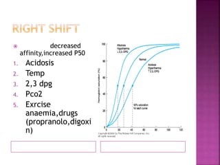  decreased
affinity,increased P50
1. Acidosis
2. Temp
3. 2,3 dpg
4. Pco2
5. Exrcise
anaemia,drugs
(propranolo,digoxi
n)
 