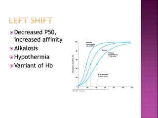  Decreased P50,
increased affinity
 Alkalosis
 Hypothermia
 Varriant of Hb
 
