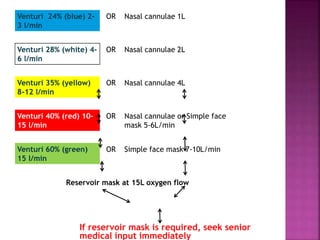 Venturi 24% (blue) 2-
3 l/min
OR Nasal cannulae 1L
Venturi 28% (white) 4-
6 l/min
OR Nasal cannulae 2L
Venturi 35% (yellow)
8-12 l/min
OR Nasal cannulae 4L
Venturi 40% (red) 10-
15 l/min
OR Nasal cannulae or Simple face
mask 5-6L/min
Venturi 60% (green)
15 l/min
OR Simple face mask 7-10L/min
Reservoir mask at 15L oxygen flow
If reservoir mask is required, seek senior
medical input immediately
 