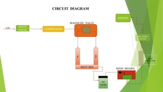 CIRCUIT DIAGRAM
MAGNETIC VALVE
AIR
10
INLET
VALVE COMPRESSOR
1 2
SIEVE BED
O2
TANK
BACTERIA
FILTER
PATIENT
FLOW
REGULATOR
MAIN BOARD
 