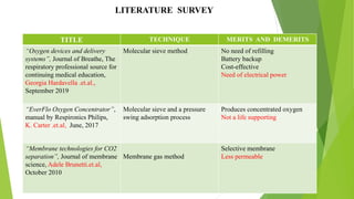 LITERATURE SURVEY
TITLE TECHNIQUE MERITS AND DEMERITS
“Oxygen devices and delivery
systems”, Journal of Breathe, The
respiratory professional source for
continuing medical education,
Georgia Hardavella .et.al.,
September 2019
Molecular sieve method No need of refilling
Battery backup
Cost-effective
Need of electrical power
“EverFlo Oxygen Concentrator”,
manual by Respironics Philips,
K. Carter .et.al, June, 2017
Molecular sieve and a pressure
swing adsorption process
Produces concentrated oxygen
Not a life supporting
“Membrane technologies for CO2
separation”, Journal of membrane
science, Adele Brunetti.et.al,
October 2010
Membrane gas method
Selective membrane
Less permeable
5
 