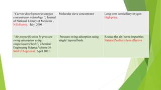 “Current development in oxygen
concentrator technology ”, Journal
of National Library of Medicine ,
N.D.Harris , July, 2009
Molecular sieve concentrator Long term domiciliary oxygen
High price.
“Air-prepurification by pressure
swing adsorption using
single/layered beds”, Chemical
Engineerng Science,Volume 56
Salil U Rege.et.al, April 2001
Pressure swing adsorption using
single/ layered beds.
Reduce the air- borne impurities
Natural Zeolite is less effective
6
 