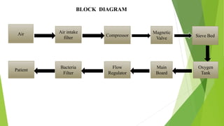 BLOCK DIAGRAM
.
7
Air Air intake
filter
Compressor
Magnetic
Valve
Sieve Bed
Oxygen
Tank
Main
Board
Flow
Regulator
Bacteria
Filter
Patient
 