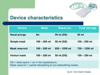 Oxygen delivery devices PPT