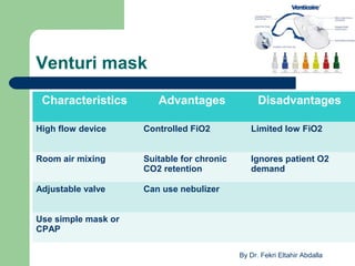 Venturi mask
Characteristics Advantages Disadvantages
High flow device Controlled FiO2 Limited low FiO2
Room air mixing Suitable for chronic
CO2 retention
Ignores patient O2
demand
Adjustable valve Can use nebulizer
Use simple mask or
CPAP
By Dr. Fekri Eltahir Abdalla
 