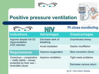 Positive pressure ventilation
Indications Advantages Disadvantages
Hypoxia despite full O2
Hypoventilation
CO2 retention
Decrease work of
breathing
Unprotected airway
Avoid intubation Gastric insufflation
Requirements Improve oxygenation Slow correction (time)
Conscious – cooperative
– vitally stable – airway
protected by their own –
reversible cause
Improve ventilation Tight mask problems
Decrease venous return
By Dr. Fekri Eltahir Abdalla
 