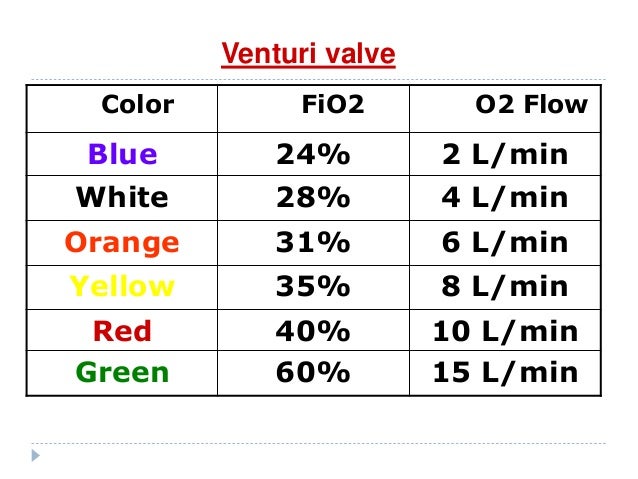 At What Flow Rate Should Supplemental Oxygen Be Delivered Oxygen Delivery Devices And Flow Rates Chart