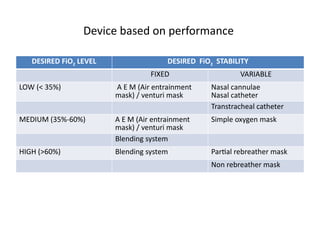Fio2 Device Types OXYGEN DELIVERY DEVICES and their uses.pptx