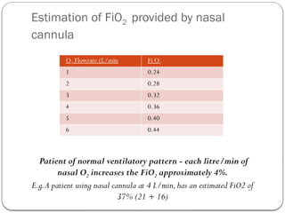 OXYGEN DELIVERY DEVICES seen in anaesthesia | PPTX