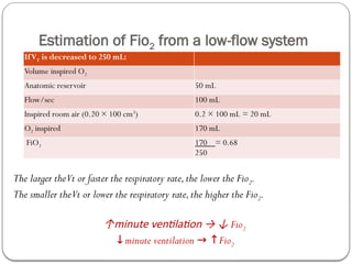 Room Fio2 OXYGEN DELIVERY DEVICES seen in anaesthesia | PPTX