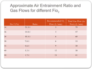 28 Fio2 OXYGEN DELIVERY DEVICES seen in anaesthesia | PPTX
