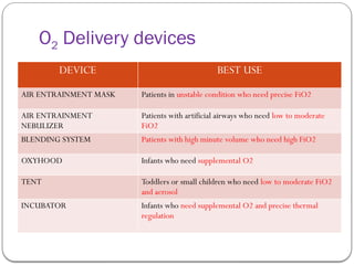 Precise Fio2 Device OXYGEN DELIVERY DEVICES seen in anaesthesia | PPTX