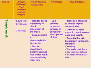 Oxygen delivery devices nursing discount