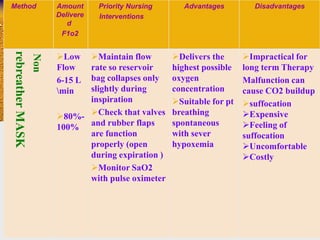 Oxygen delivery devices nursing deals