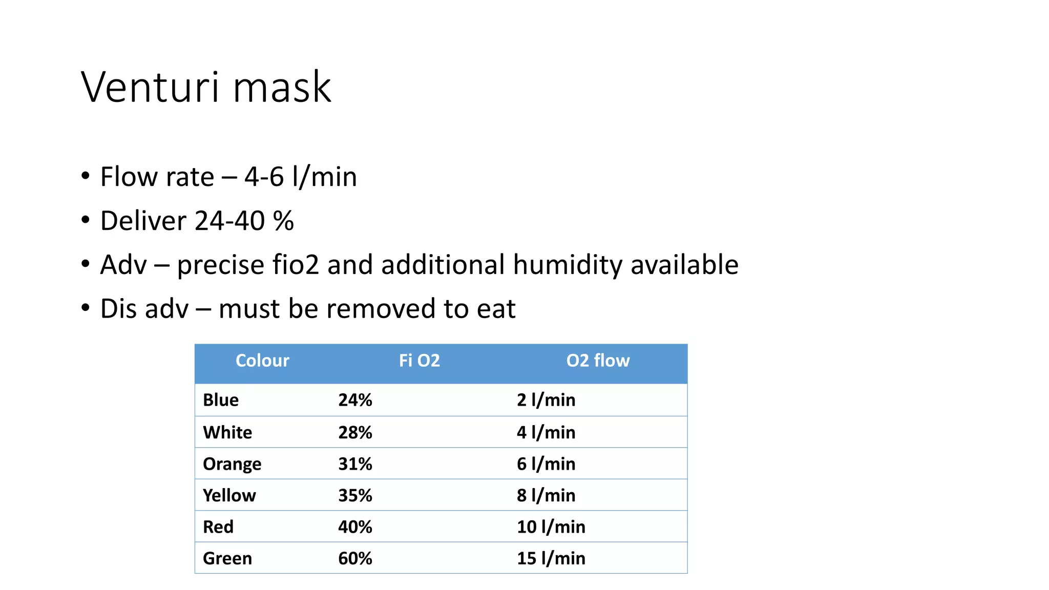 Venturi mask
• Flow rate – 4-6 l/min
• Deliver 24-40 %
• Adv – precise fio2 and additional humidity available
• Dis adv – must be removed to eat
Colour Fi O2 O2 flow
Blue 24% 2 l/min
White 28% 4 l/min
Orange 31% 6 l/min
Yellow 35% 8 l/min
Red 40% 10 l/min
Green 60% 15 l/min
 