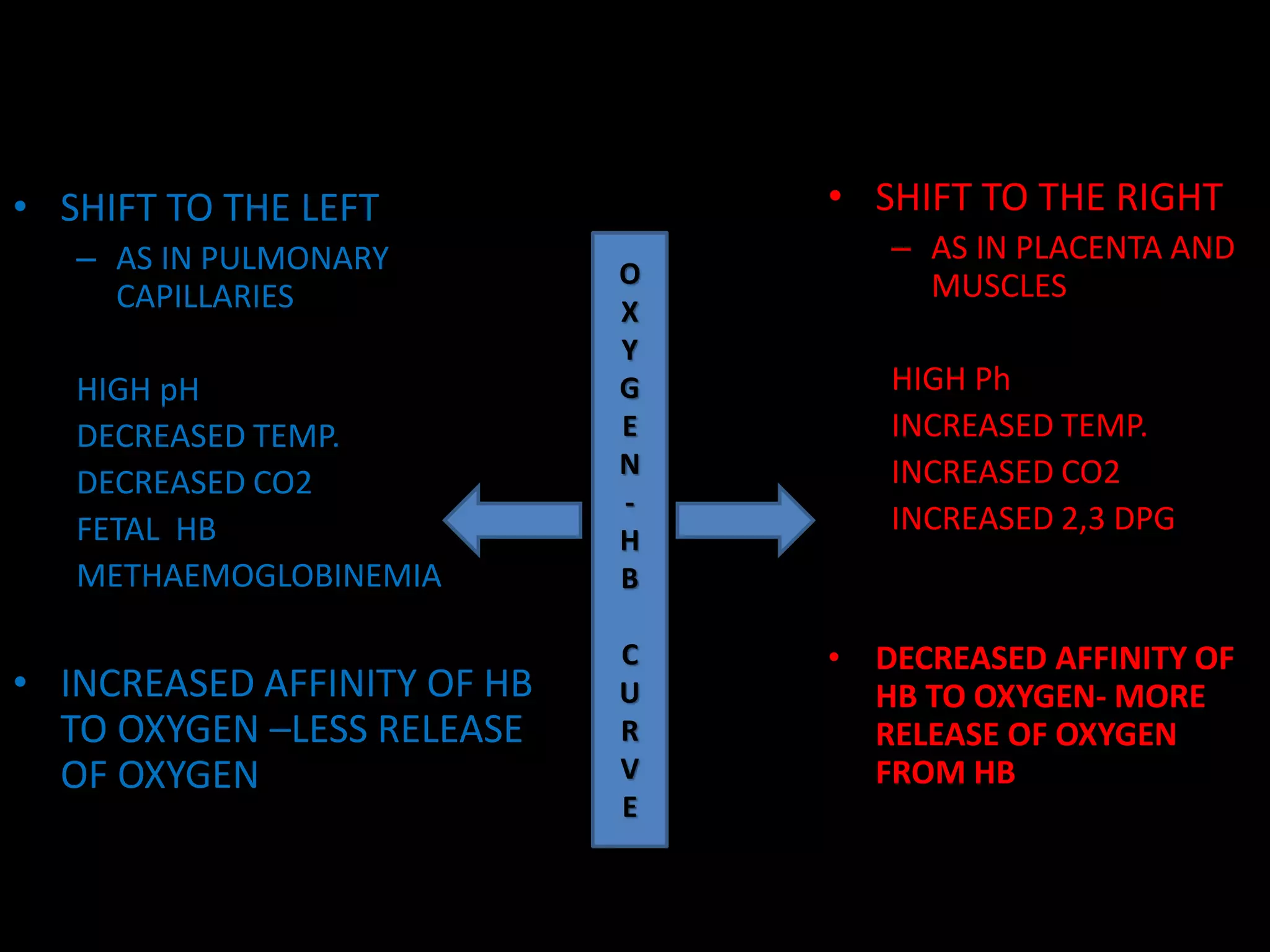 • SHIFT TO THE LEFT 
– AS IN PULMONARY 
CAPILLARIES 
HIGH pH 
DECREASED TEMP. 
DECREASED CO2 
FETAL HB 
METHAEMOGLOBINEMIA 
• INCREASED AFFINITY OF HB 
TO OXYGEN –LESS RELEASE 
OF OXYGEN 
• SHIFT TO THE RIGHT 
– AS IN PLACENTA AND 
MUSCLES 
HIGH Ph 
INCREASED TEMP. 
INCREASED CO2 
INCREASED 2,3 DPG 
• DECREASED AFFINITY OF 
HB TO OXYGEN- MORE 
RELEASE OF OXYGEN 
FROM HB 
O 
X 
Y 
G 
E 
N 
- 
H 
B 
C 
U 
R 
V 
E 
 