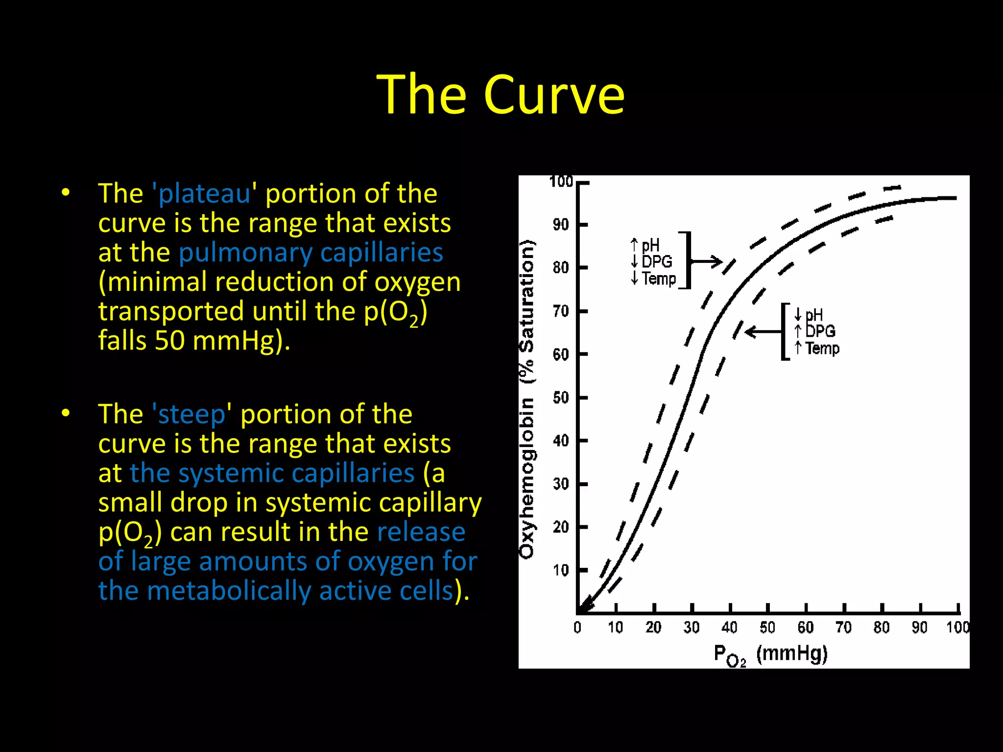 The Curve 
• The 'plateau' portion of the 
curve is the range that exists 
at the pulmonary capillaries 
(minimal reduction of oxygen 
transported until the p(O2) 
falls 50 mmHg). 
• The 'steep' portion of the 
curve is the range that exists 
at the systemic capillaries (a 
small drop in systemic capillary 
p(O2) can result in the release 
of large amounts of oxygen for 
the metabolically active cells). 
 