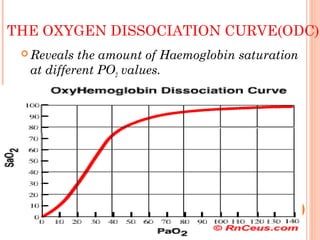 THE OXYGEN DISSOCIATION CURVE(ODC)
 Reveals the amount of Haemoglobin saturation
at different PO2 values.
 