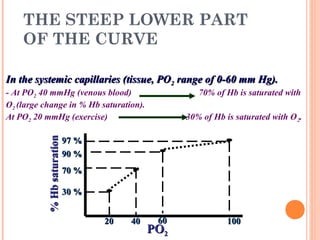 THE STEEP LOWER PART
OF THE CURVE
POPO22
%Hbsaturation%Hbsaturation
1001006060
97 %97 %
90 %90 %
In the systemic capillaries (tissue, POIn the systemic capillaries (tissue, PO22 range of 0-60 mm Hg).range of 0-60 mm Hg).
- At PO2 40 mmHg (venous blood) 70% of Hb is saturated with
O2 (large change in % Hb saturation).
At PO2 20 mmHg (exercise) 30% of Hb is saturated with O2.
30 %30 %
70 %70 %
2020 4040
 