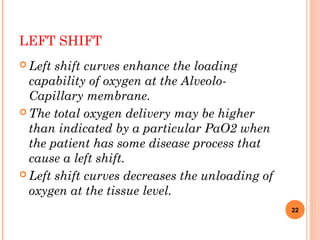 LEFT SHIFT
 Left shift curves enhance the loading
capability of oxygen at the Alveolo-
Capillary membrane.
 The total oxygen delivery may be higher
than indicated by a particular PaO2 when
the patient has some disease process that
cause a left shift.
 Left shift curves decreases the unloading of
oxygen at the tissue level.
22
 