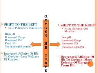  SHIFT TO THE LEFT
 As In Pulmonary Capillaries
High pH
Decreased Temp.
Decreased Co2
Fetal Hb
Methaemoglobinemia
 Increased Affinity Of Hb
To Oxygen –Less Release
Of Oxygen
 SHIFT TO THE RIGHT
 As In Placenta And
Muscles
Low pH
Increased Temp.
Increased CO2
Increased 2,3 DPG
 Decreased Affinity Of
Hb To Oxygen- More
Release Of Oxygen
From Hb
OO
XX
YY
GG
EE
NN
--
HH
BB
CC
UU
RR
VV
EE
 