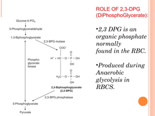 ROLE OF 2,3-DPG
(DiPhosphoGlycerate):
•2,3 DPG is an
organic phosphate
normally
found in the RBC.
•Produced during
Anaerobic
glycolysis in
RBCS.
 