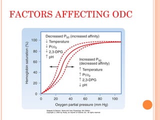 FACTORS AFFECTING ODC
 
