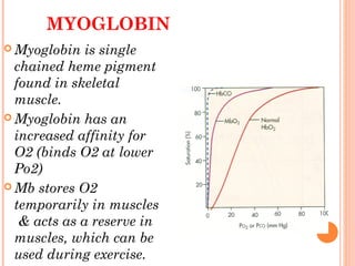 MYOGLOBIN
 Myoglobin is single
chained heme pigment
found in skeletal
muscle.
 Myoglobin has an
increased affinity for
O2 (binds O2 at lower
Po2)
 Mb stores O2
temporarily in muscles
& acts as a reserve in
muscles, which can be
used during exercise.
 