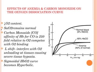 •
EFFECTS OF ANEMIA & CARBON MONOXIDE ON
THE OXYGEN DISSOCIATION CURVE
 ↓O2 content.
 SaO2remains normal
 Carbon Monoxide [CO]
affinity of Hb for CO is 250
fold relative to O2 competes
with O2 binding
 L shift- interfere with O2
unloading at tissues causing
severe tissue hypoxia.
 Sigmoidal HbO2 curve
becomes Hyperbolic.
 